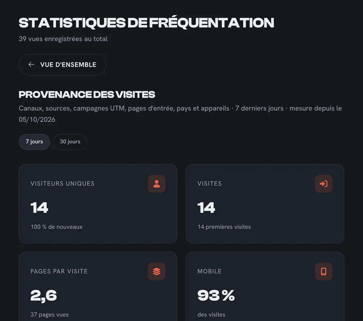 Statistiques de fréquentation : visiteurs uniques, visites, pages par visite, part du mobile
